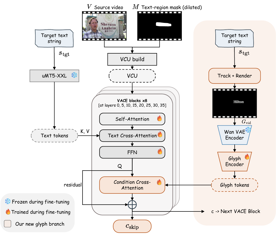 ViTeX-14B architecture